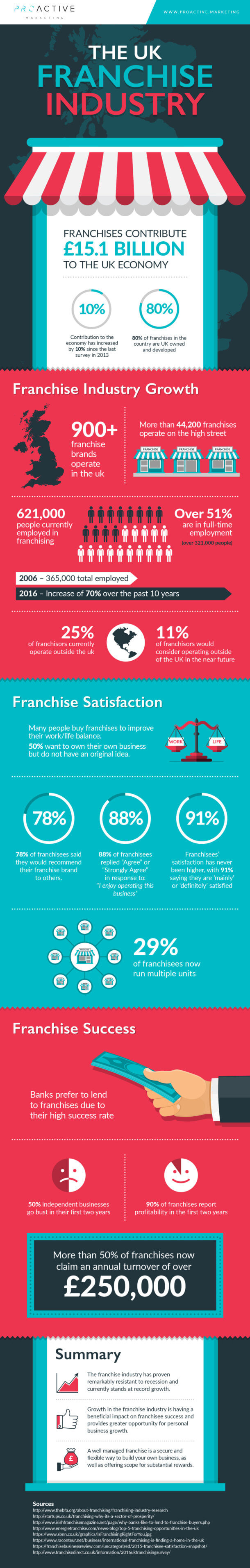 UK franchise industry growth in one simple Infographic